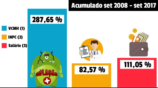 Saúde Caixa: reajustes são ou não necessários ?